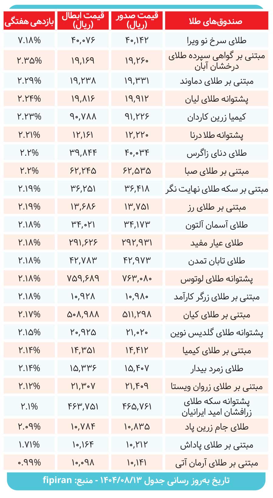 کارنامه صندوق‌های طلا در هفته ای که گذشت