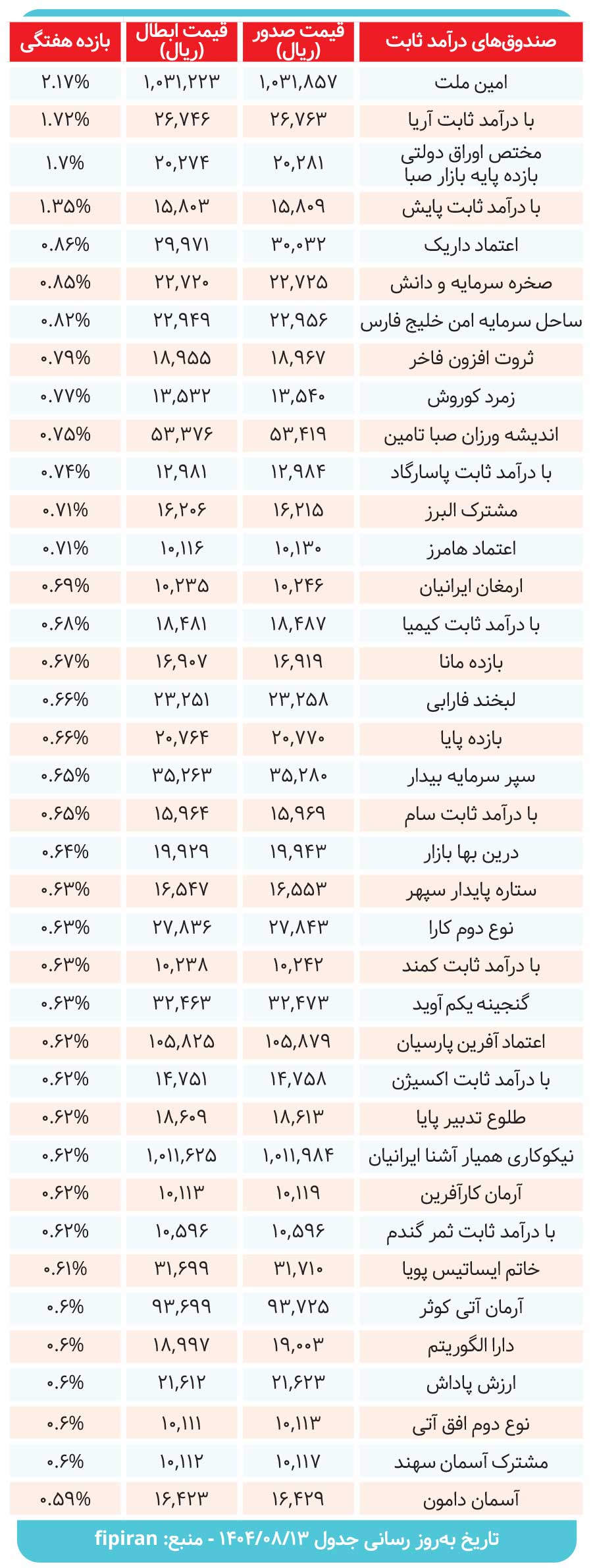 ۳۸ صندوق درآمدثابت در میزان سود دادند؟