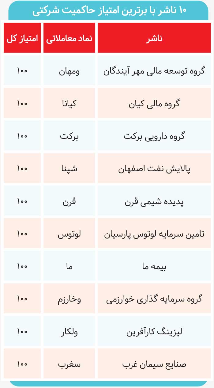 شرکتهای بورسی که ۱۰۰ گرفتند