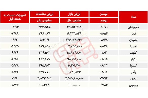 سبقت گرفتگان هفته در رالی بورس