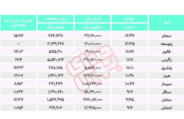 سبقت گرفتگان هفته در رالی بورس