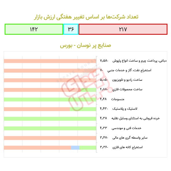 صنایع پرنوسان بورس و فرابورس در هفته گذشته