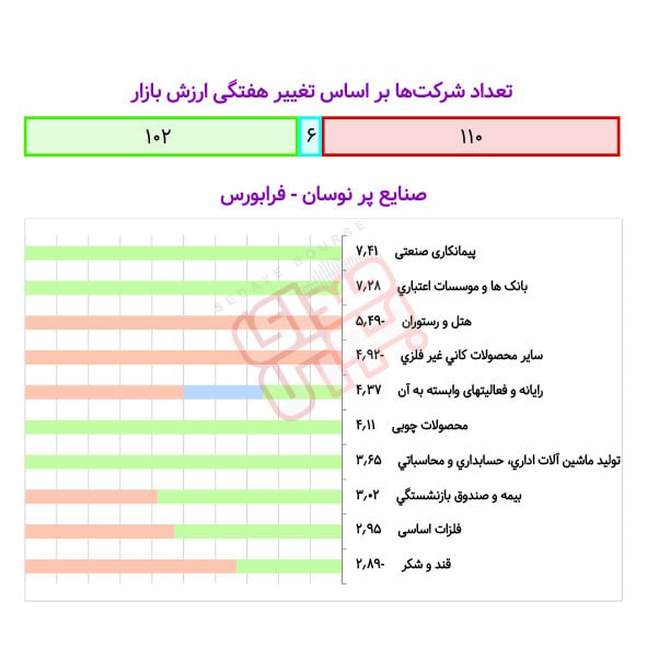 صنایع پرنوسان بورس و فرابورس در هفته گذشته