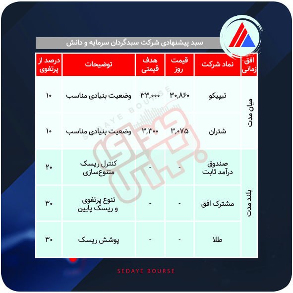 سبدهای پیشنهادی هفته سوم آبان