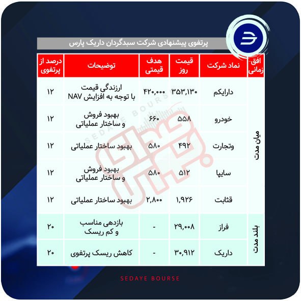 سبدهای پیشنهادی هفته سوم آبان