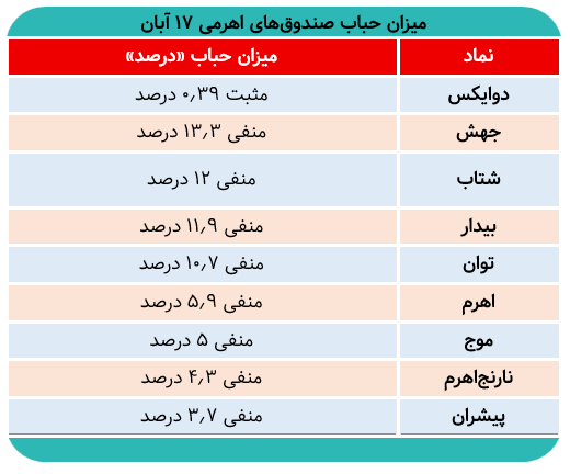 اهرمیها هفته سوم آبان را منفی شروع کردند