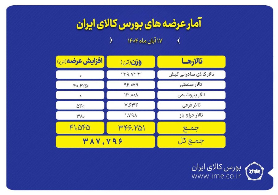 ۳۸۸ هزار تن محصول روی تابلوی بورس کالا می‌رود