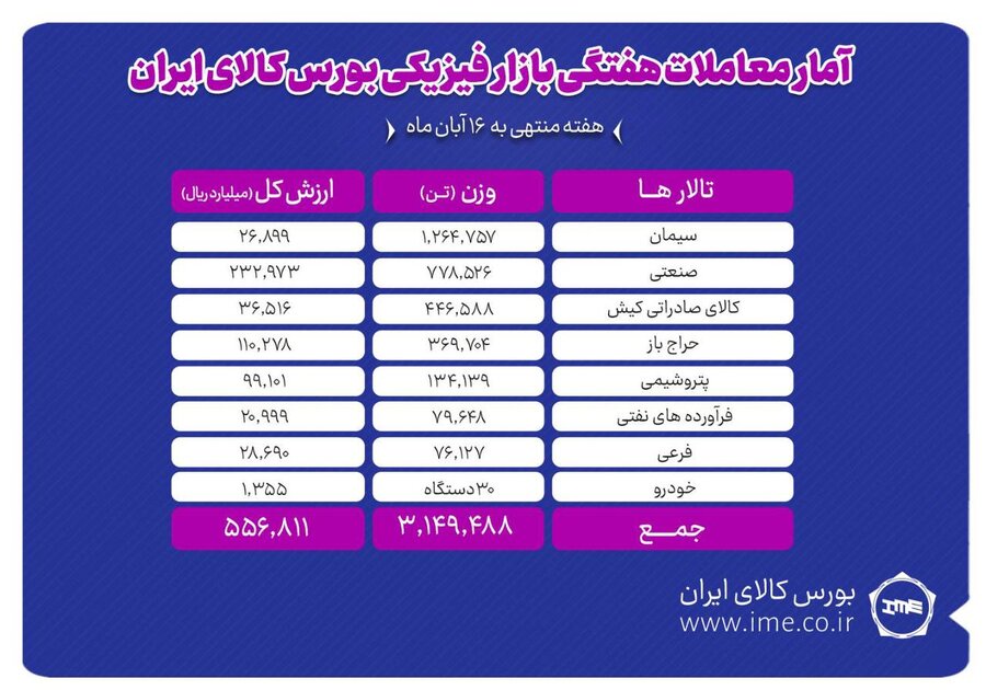 معامله ۳ میلیون و ۱۴۹ هزار تن محصول در بورس کالا