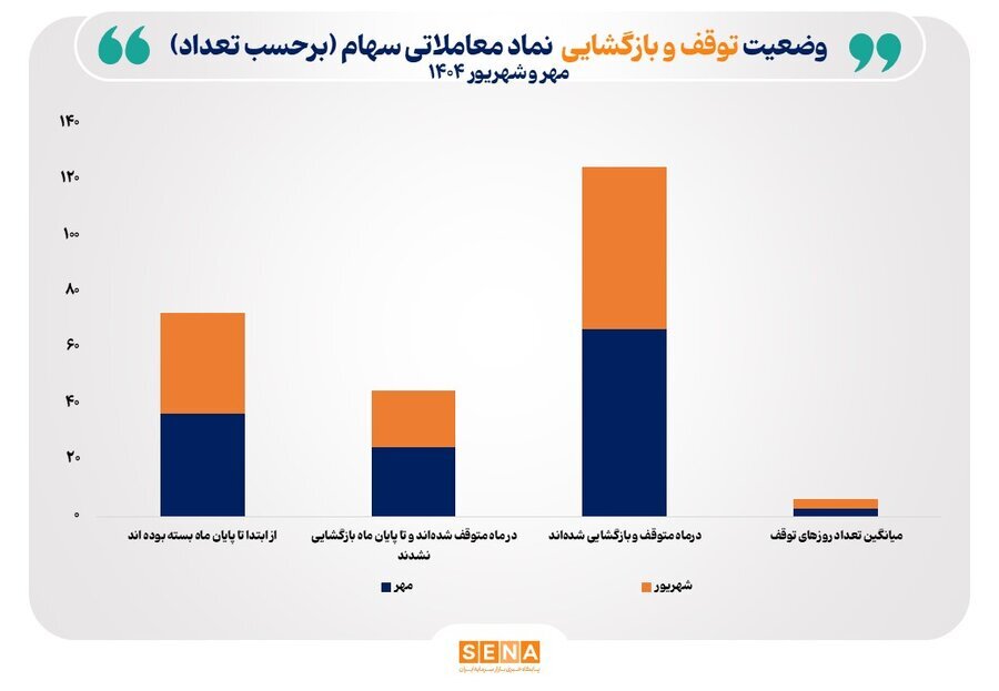 کاهش توقف نمادهای بورسی در مهرماه
