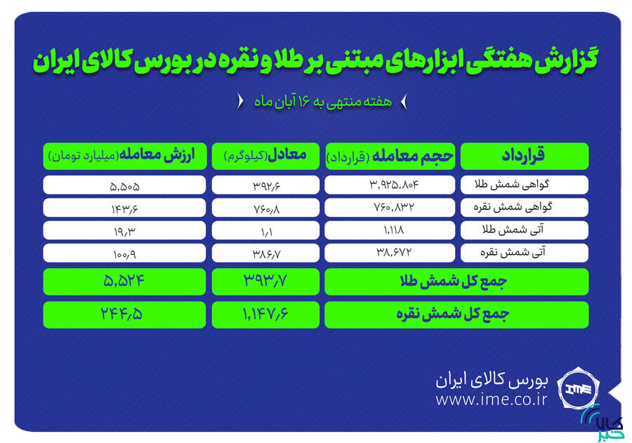 معامله بیش از ۱.۱ تن کیلوگرم شمش نقره و حدود ۳۹۴ کیلوگرم شمش طلا