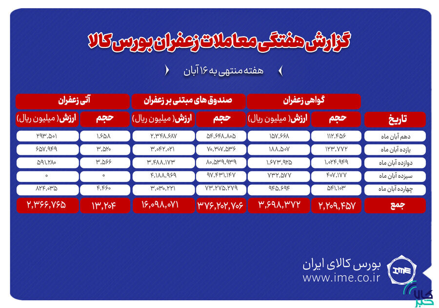 بیش از ۱.۳ تن زعفران نگین دادوستد شد