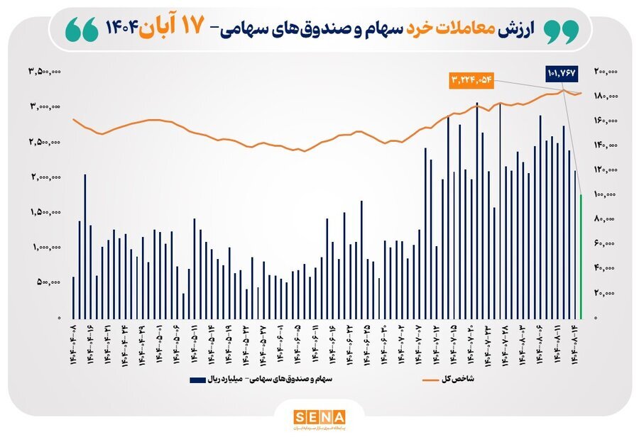 ارزش معاملات خرد از ۱۰همت نیز عبور کرد