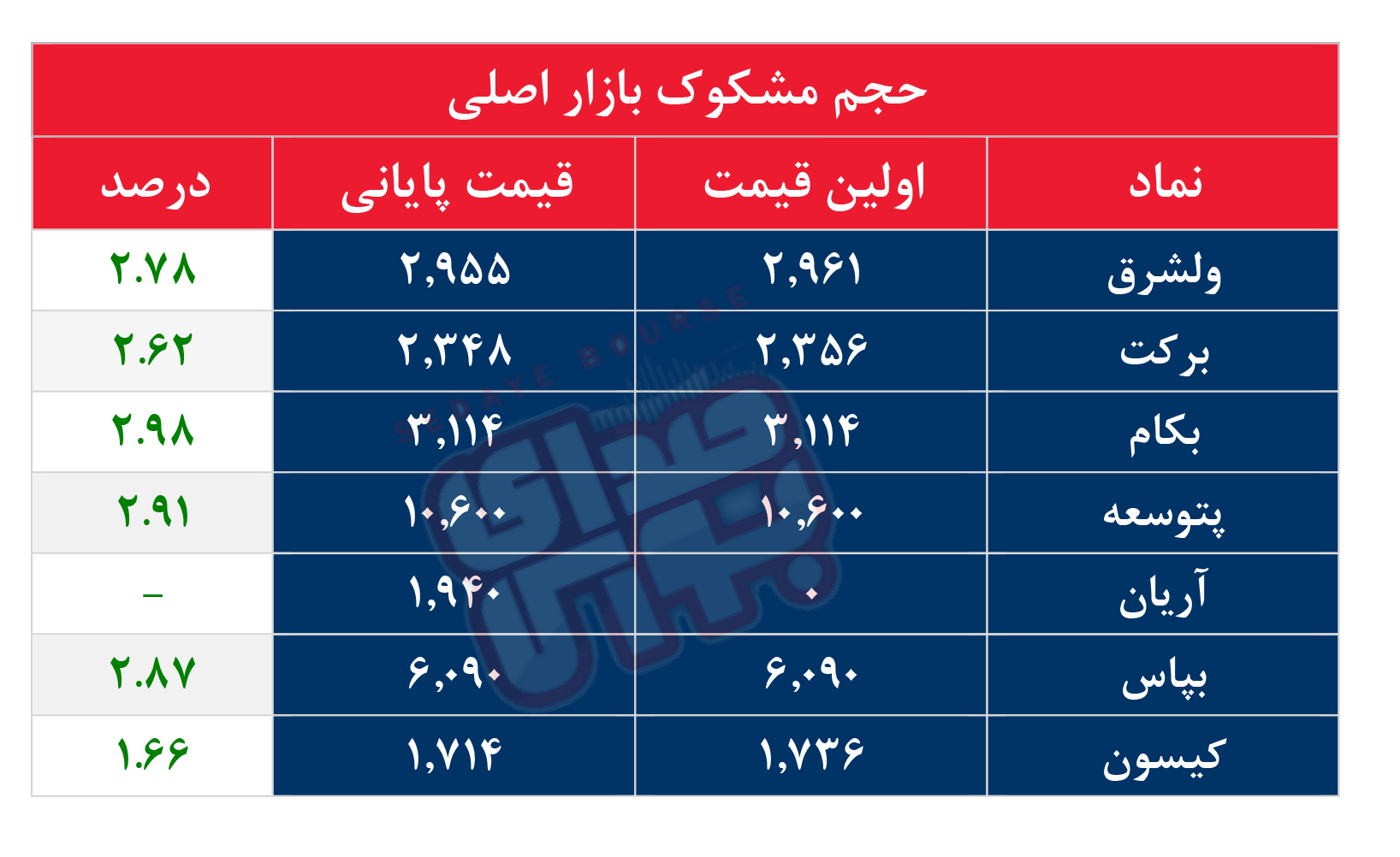 کدام نمادها مشکوک معامله شدند؟ ۱۸ آبان ۱۴۰۴