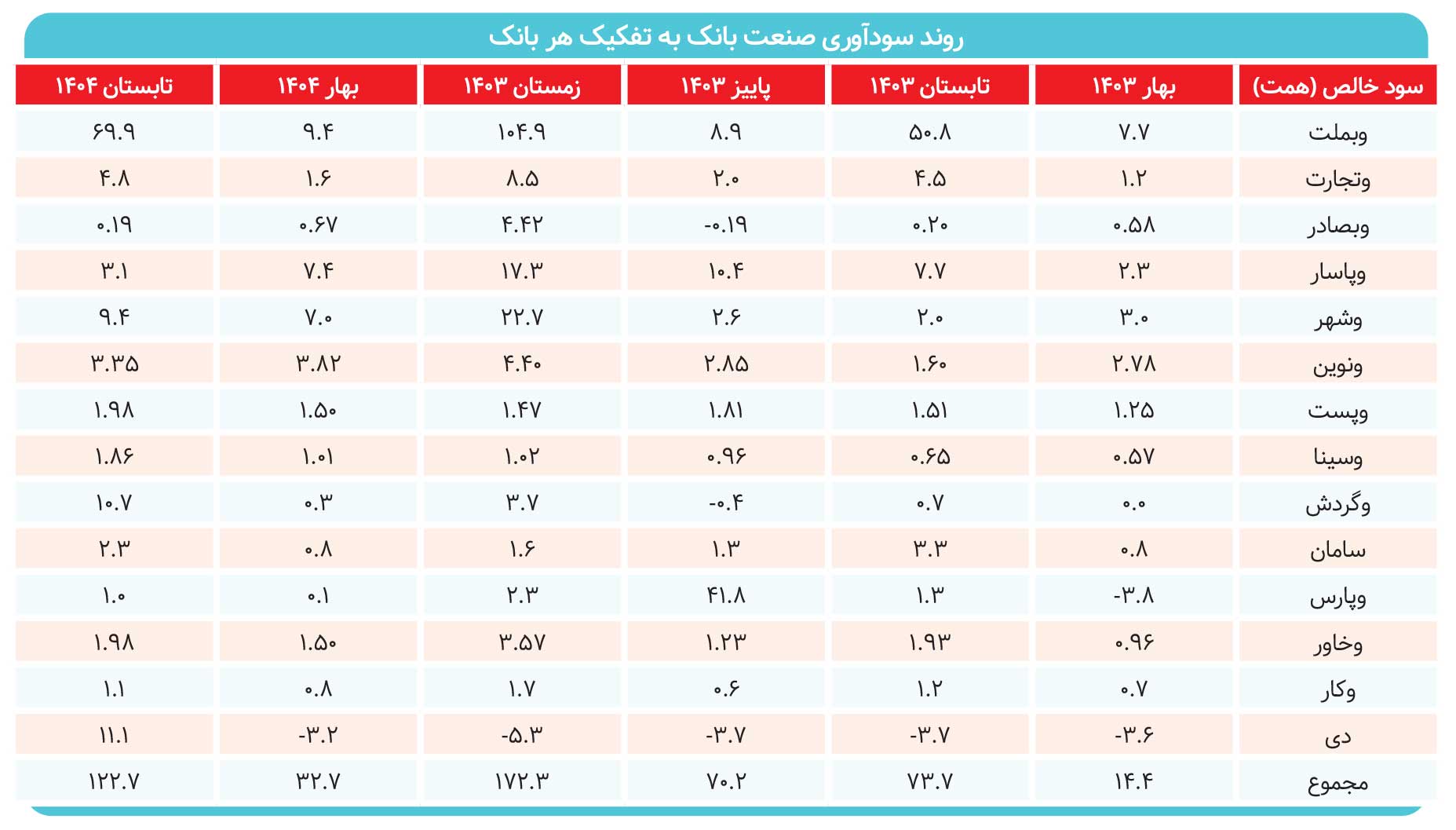 رشد سودآور بانکها نسبت به سال گذشته