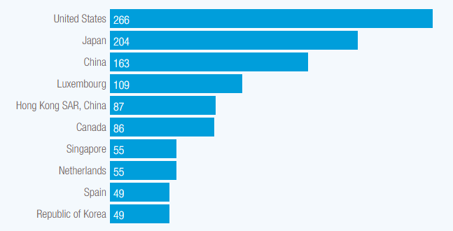 بحران جهانی FDI