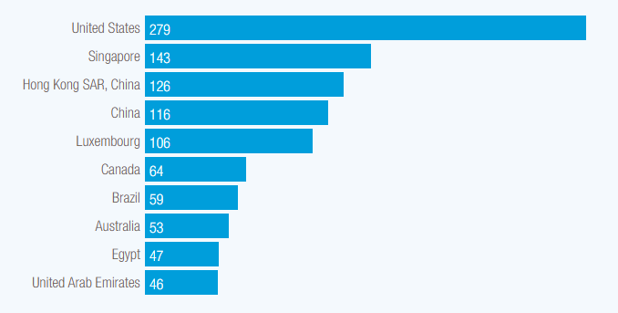بحران جهانی FDI