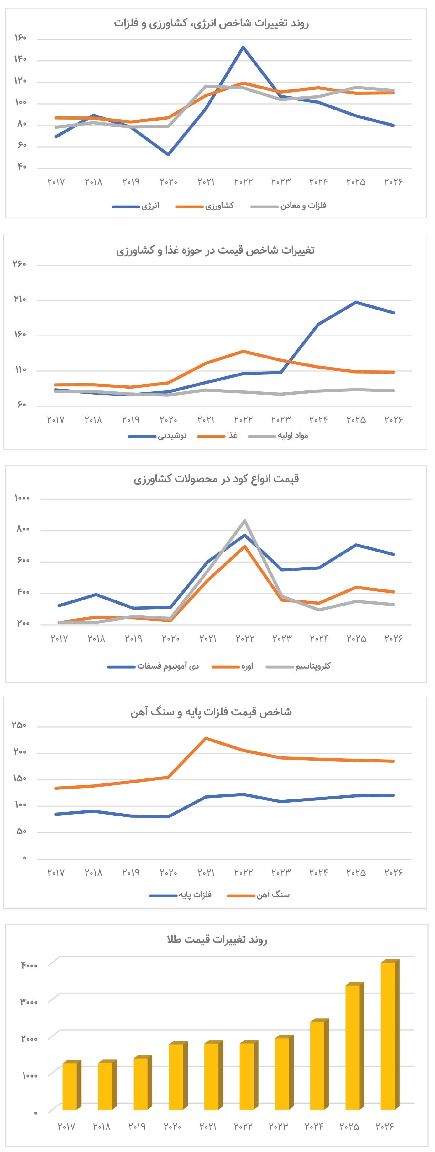 چشم انداز متعادل کامودیتی‌ها برای ۲۰۲۶ 