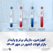 گهرزمین، بازیگر برتر برتر و پایدار بازار فولاد کشور در مهر ۱۴۰۴