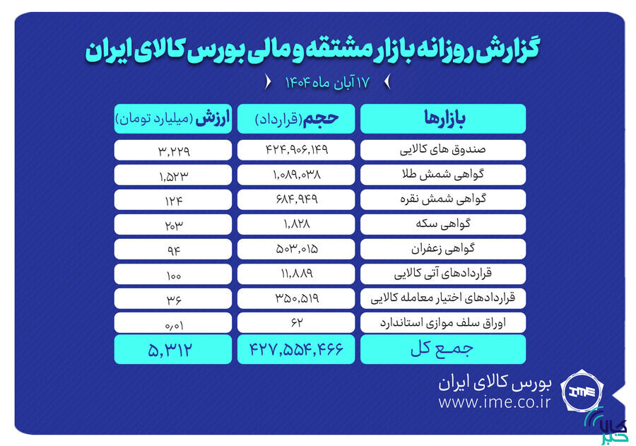 ارزش معاملات بازار مشتقه و مالی بورس کالا ۵.۳ همت شد