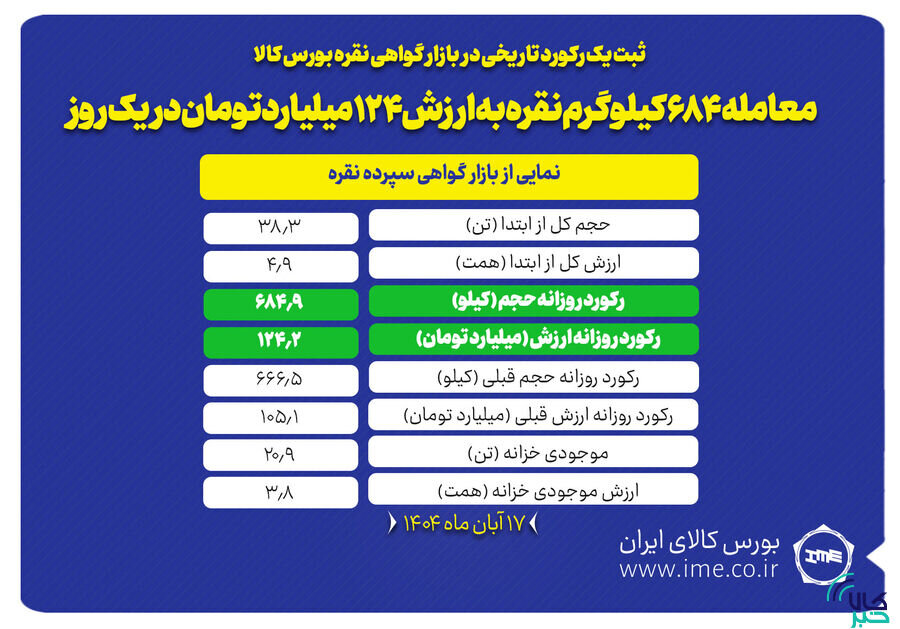 معامله ۶۸۴ کیلوگرم نقره به ارزش ۱۲۴ میلیارد تومان