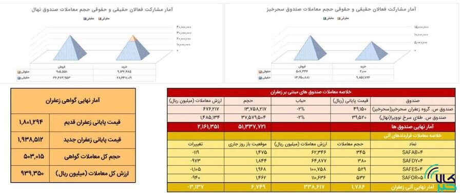 معامله ۱۷۹ کیلوگرم زعفران در بازار آتی بورس کالا