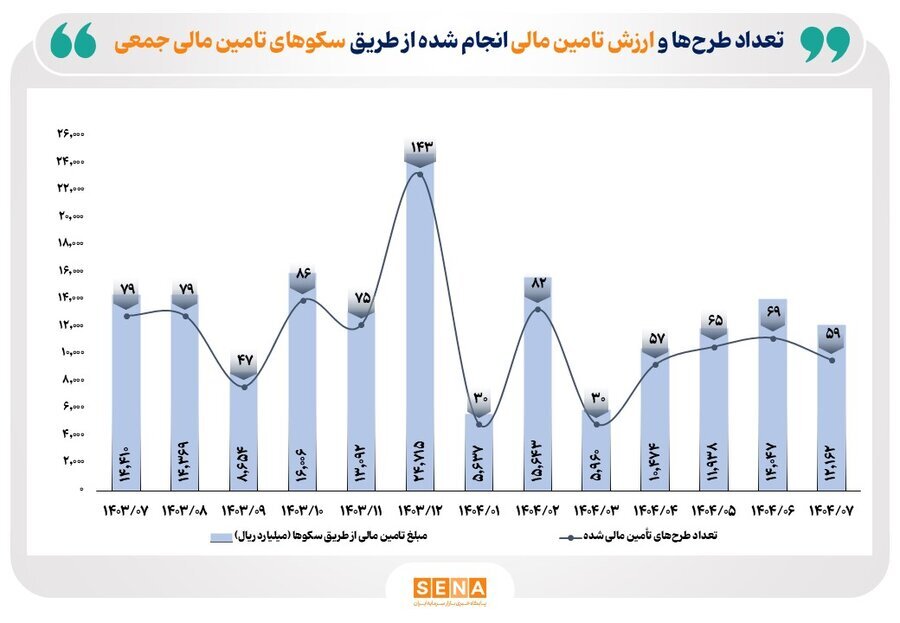 ۳۹۲ طرح با ۷.۶ همت منابع مردمی تأمین شد