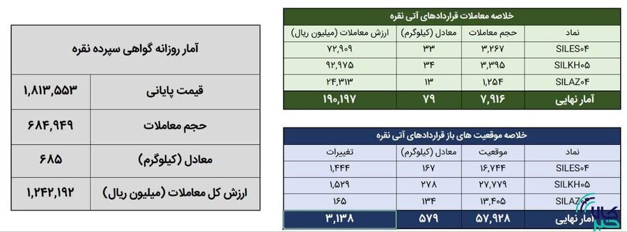 معامله ۷۶۴ کیلوگرم شمش نقره در بورس کالا