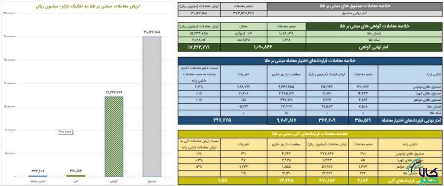 ارزش معاملات صندوق های طلا ۳ همت شد
