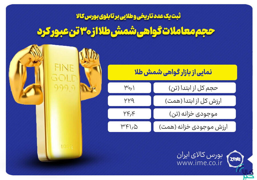 حجم معاملات گواهی شمش طلا از ۳۰ تن عبور کرد