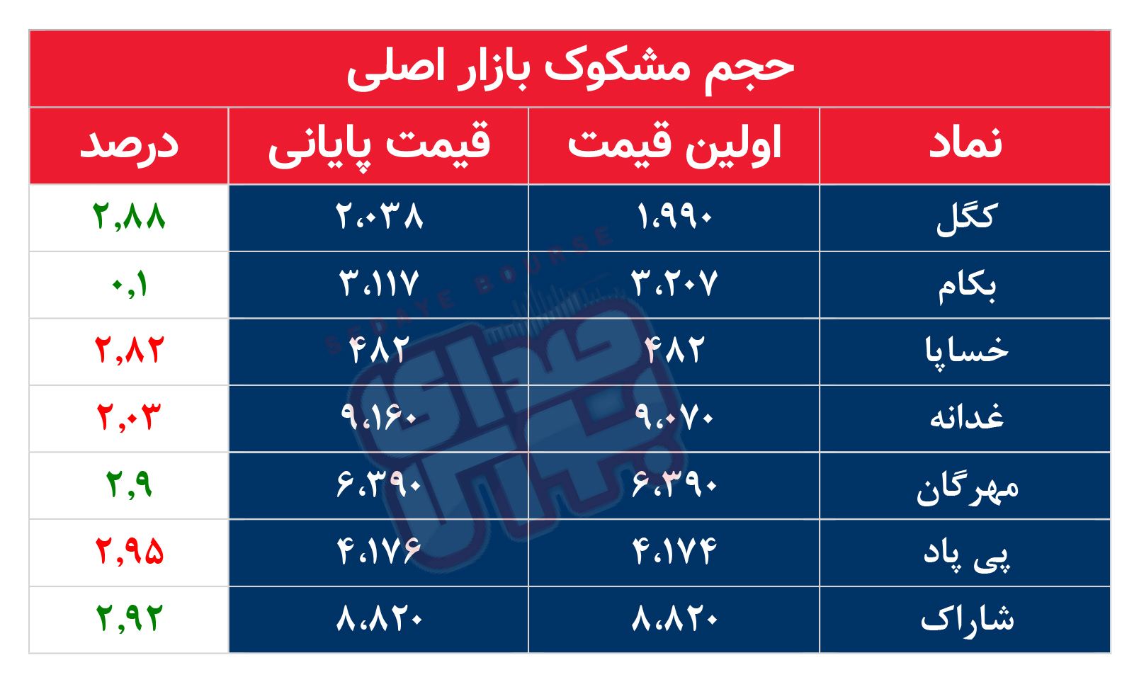 کدام نمادها مشکوک معامله شدند؟ ۱۹ آبان ۱۴۰۴
