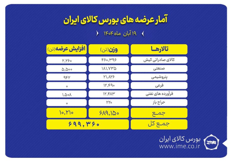 پیشتازی تالار صادراتی کیش در عرضه های امروز بورس کالا