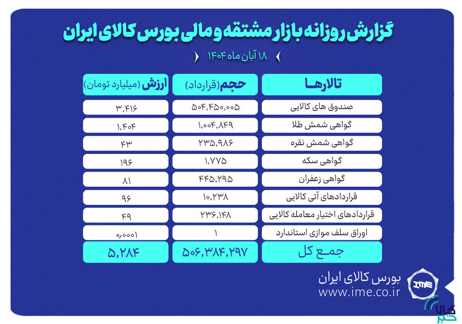 ارزش معاملات بازار مشتقه و مالی بورس کالا ۵.۲ همت شد