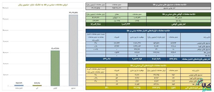 ارزش معاملات صندوق های طلا ۳.۲ همت شد