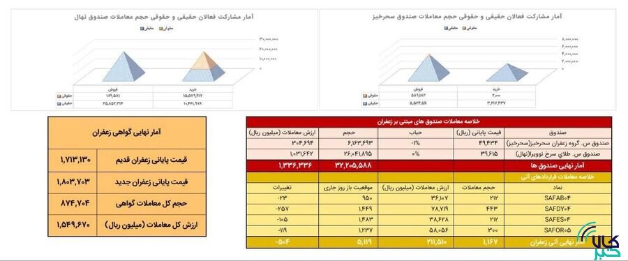 معامله ۱۱۷ کیلوگرم زعفران در بازار آتی بورس کالا