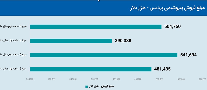 روایت اعداد از صادرات شفاف پردیس