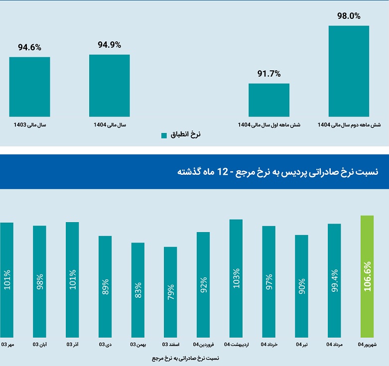روایت اعداد از صادرات شفاف پردیس