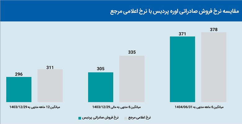 روایت اعداد از صادرات شفاف پردیس