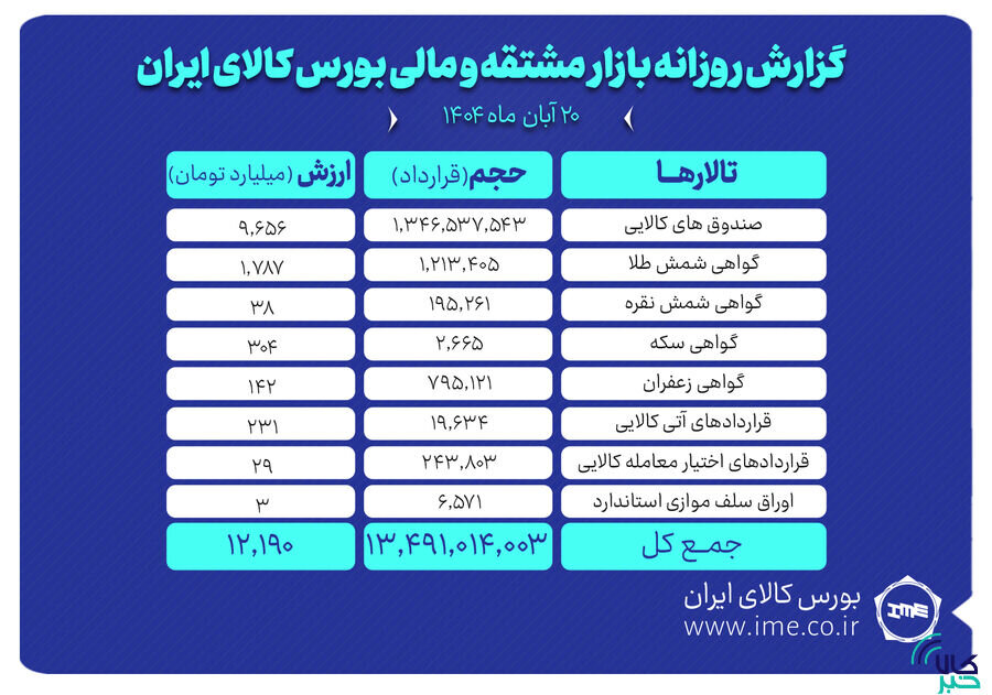 ارزش معاملات بازار مشتقه و مالی بورس کالا ۱۲ همت شد
