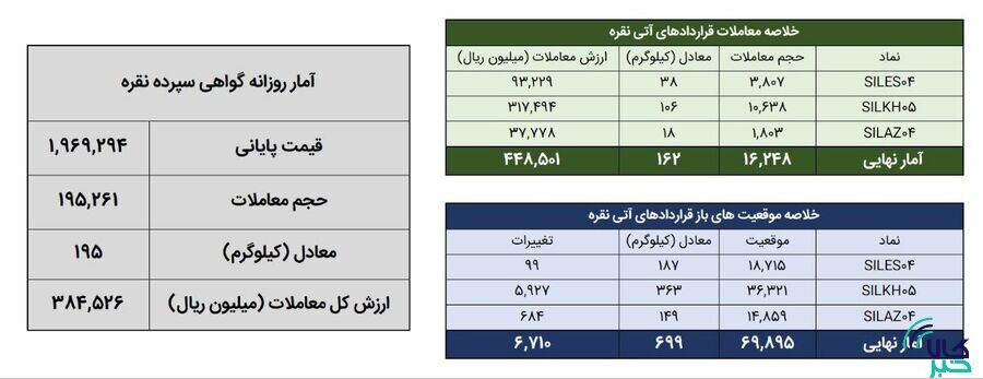 معامله ۳۵۸ کیلوگرم شمش نقره در بورس کالا
