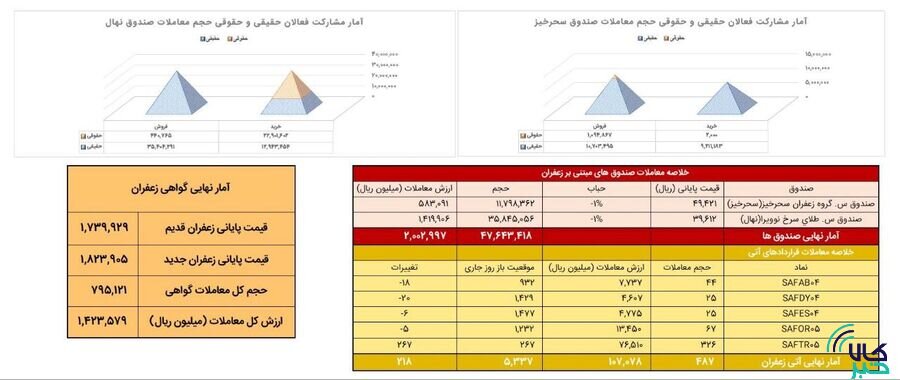 معامله ۴۸ کیلوگرم زعفران نگین در بازار آتی بورس کالا