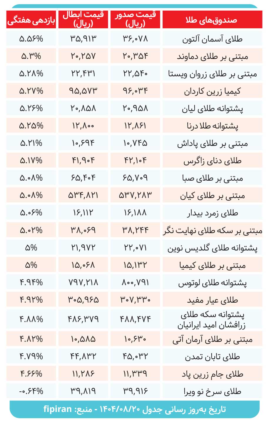 کارنامه صندوق‌های طلا در هفته ای که گذشت