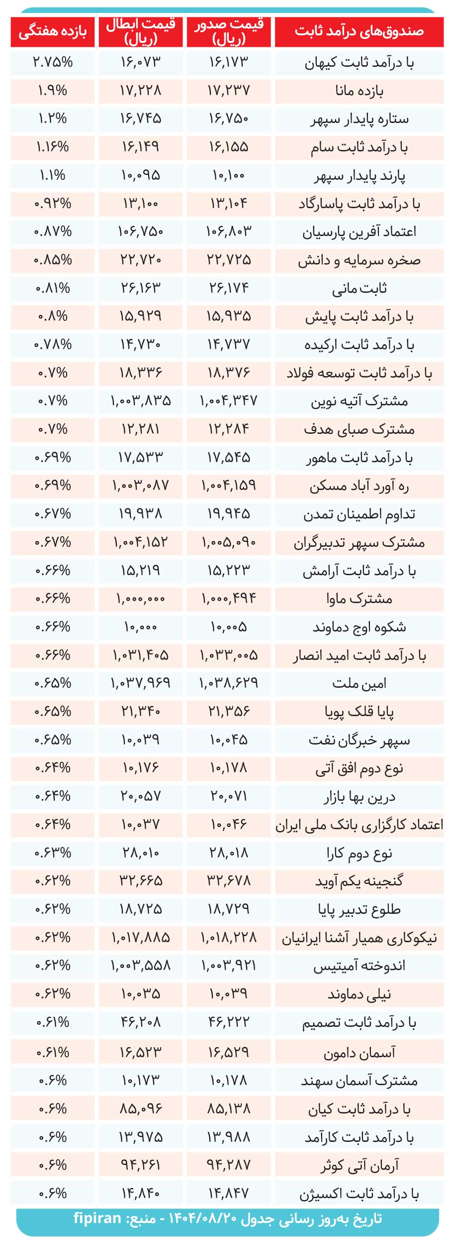 ۴۱ صندوق‌ درآمدثابت در میزان سود دادند؟