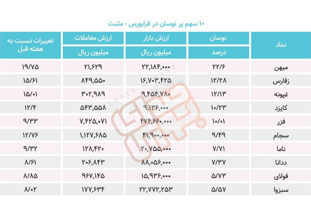 سبقت گرفتگان هفته در رالی بورس