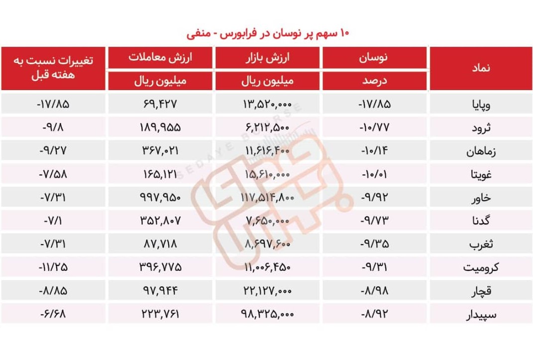 سبقت گرفتگان هفته در رالی بورس