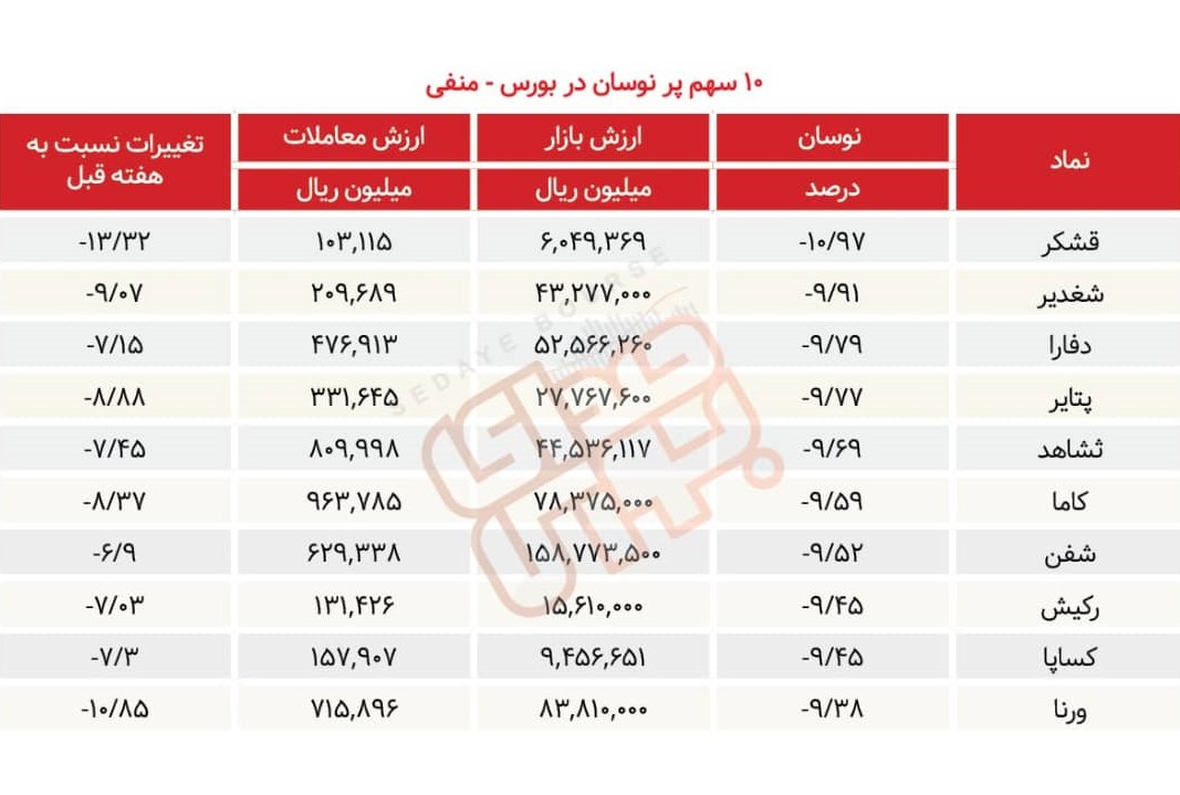 سبقت گرفتگان هفته در رالی بورس