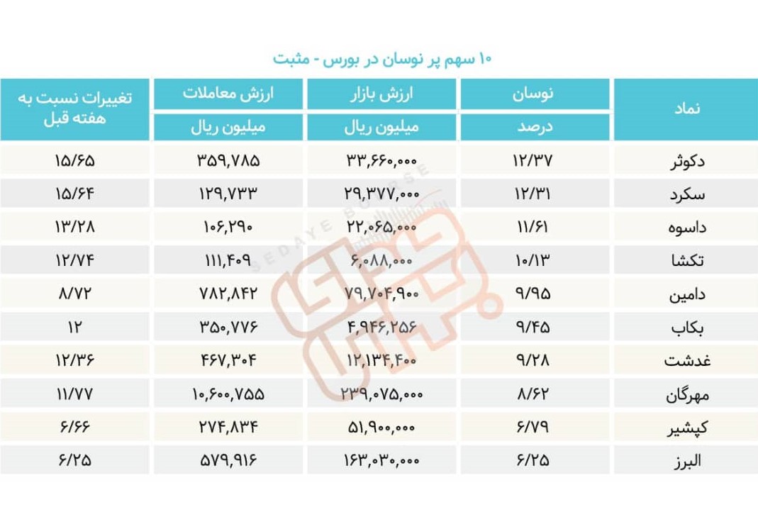 سبقت گرفتگان هفته در رالی بورس