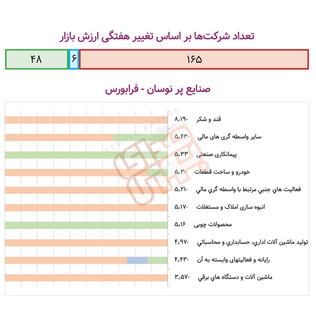 صنایع پُرنوسان هفته در بورس و فرابورس مشخص شدند