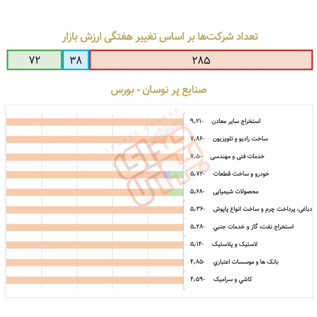 صنایع پُرنوسان هفته در بورس و فرابورس مشخص شدند