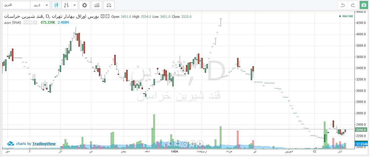 بازگشت قشیرین پس از توقف ۱۷ روزه