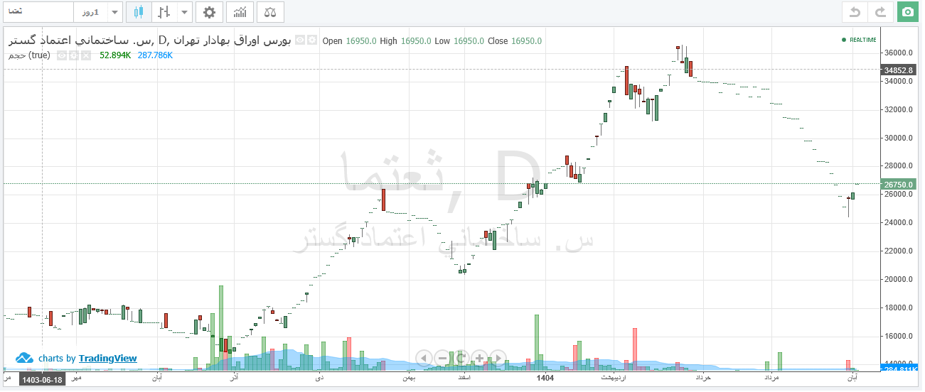 بازگشایی ثعتما پس از ۱۹ روز توقف با معاملات کم‌حجم
